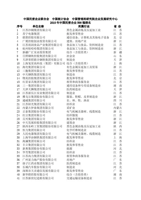 2010年中国民营企业500强排名