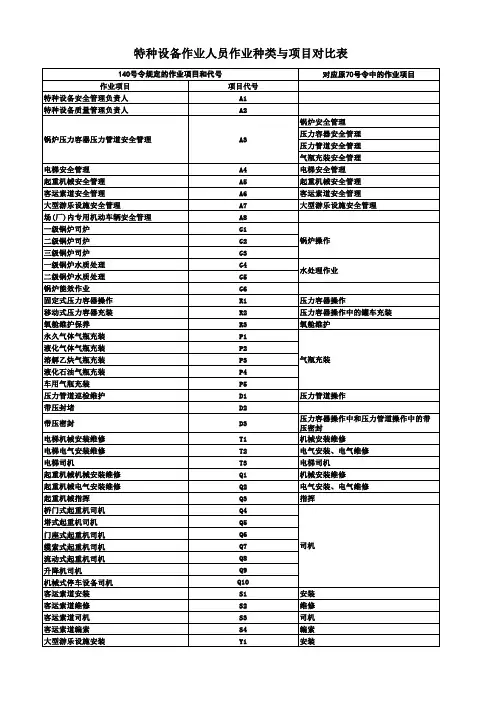 特种设备作业人员作业种类与项目(140号令)