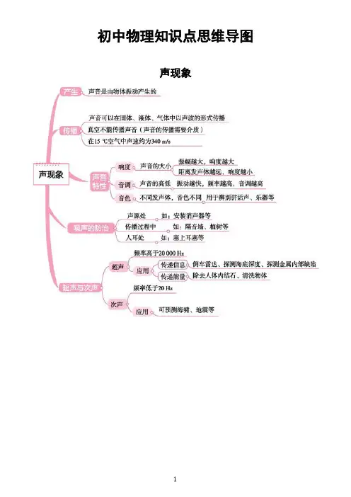初中物理中考复习知识点思维导图(精品)