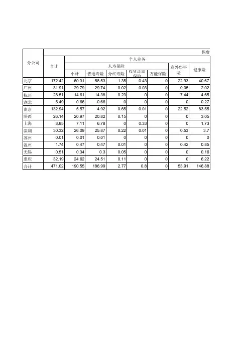瑞泰人寿保险有限公司各人身保险分公司业务统计表(2016)