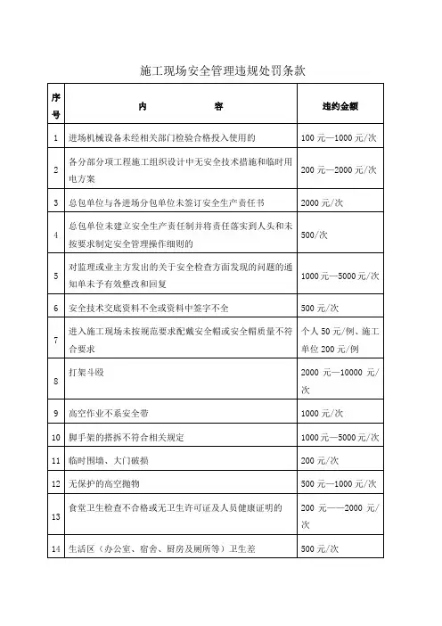 施工现场安全管理违规处罚条款