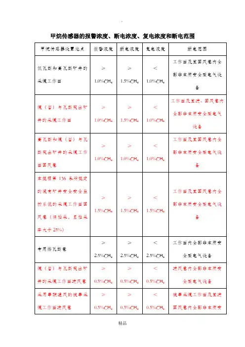 甲烷传感器的报警浓度、断电浓度、复电浓度和断电范围