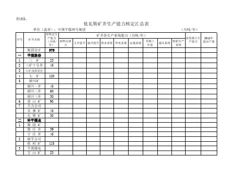 中国平煤神马集团生产处瓦斯矿井生产能力核定汇总表~