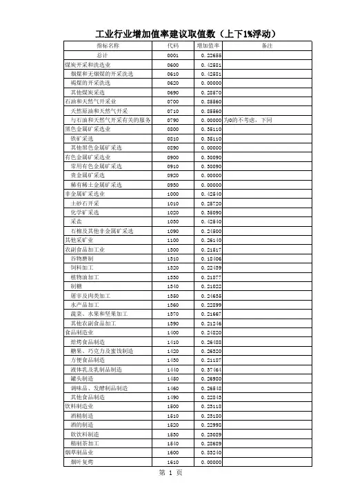 工业行业增加值率
