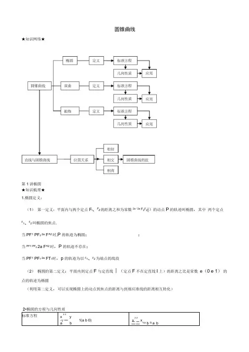 椭圆重点知识点复习