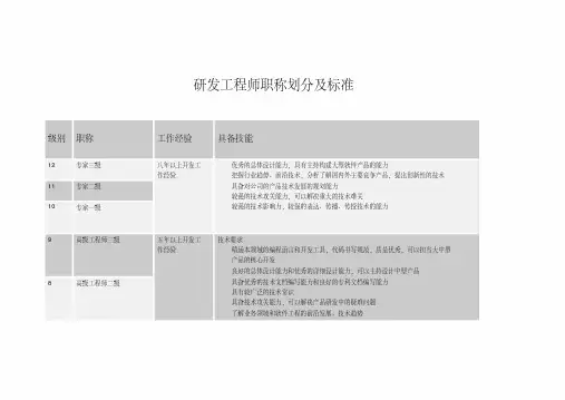 研发工程师职称划分及标准技术评审标准