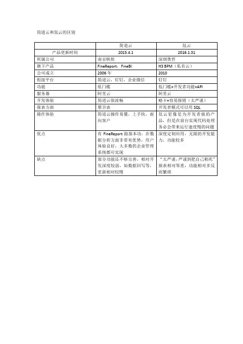 简道云和氚云的对比