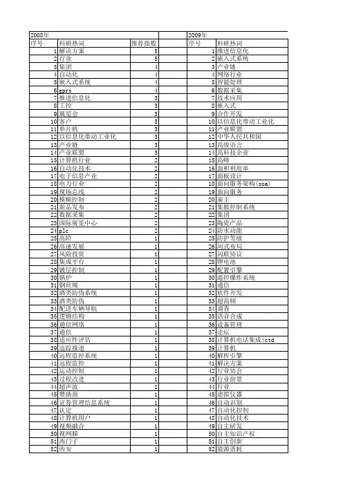 【微计算机信息】_行业_期刊发文热词逐年推荐_20140722