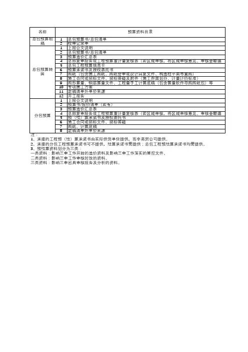 工程预算资料要求