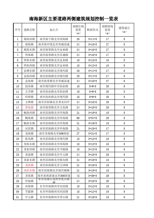 南海新区主要道路两侧建筑规划控制一览表