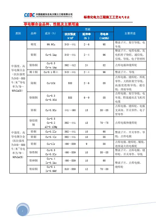 导电铜合金品种、性能及主要用途
