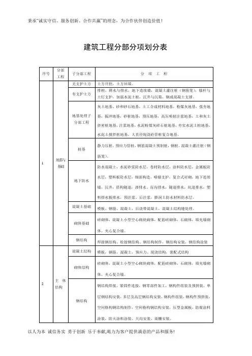 建筑工程分部分项划分表