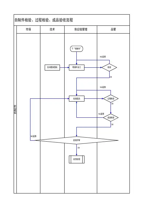 公司流程及流程图---检验流程