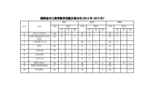 湖南省对口高考数学试题分值分布(2014年-2019年)