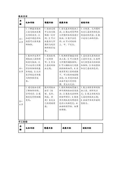 幼儿园小中大班美术活动目标及要求