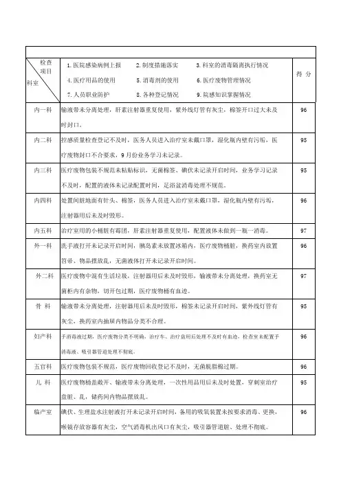 院感质量检查反馈表