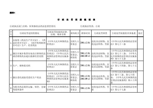 药品监督行政处罚梳理表