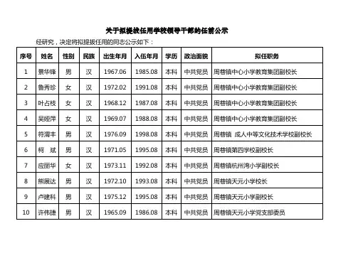 关于拟提拔任用学校领导干部的任前公示(镇发)