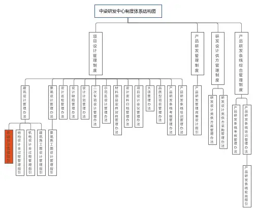 国内标杆地产集团  研发设计    制度架构图