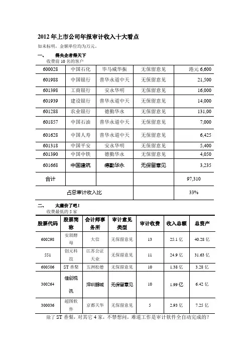 2012上市公司年度审计收入分析