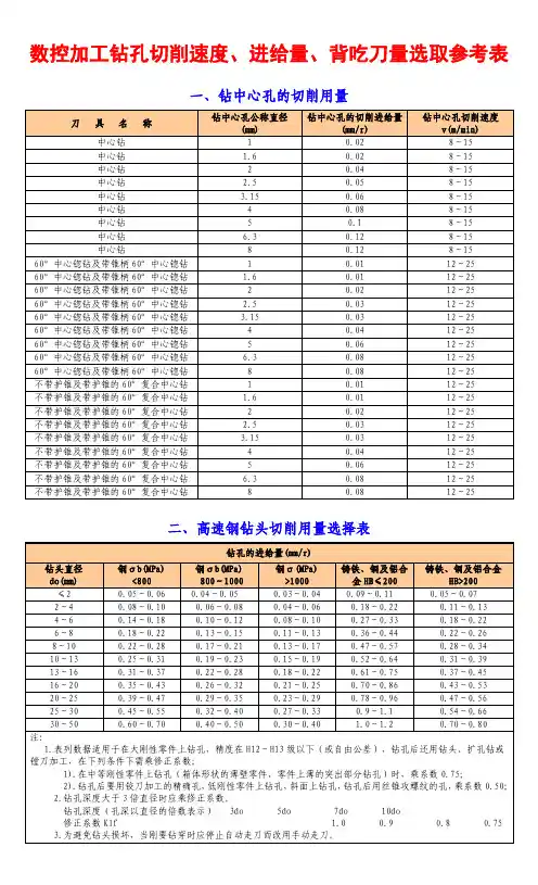 数控加工钻孔切削速度、进给量、背吃刀量选取参考表