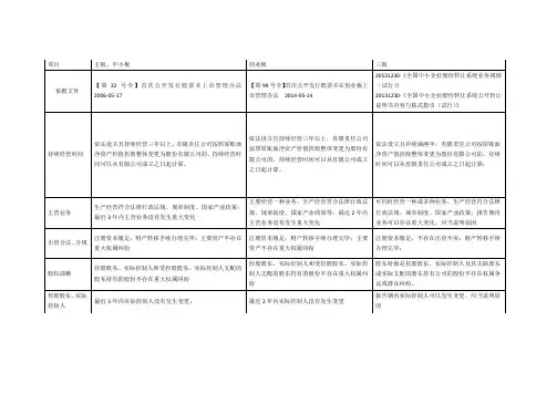 主板、中小板、创业板和三板比较总结