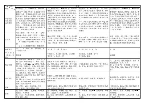 (完整版)动物寄生虫病学(表格归纳)