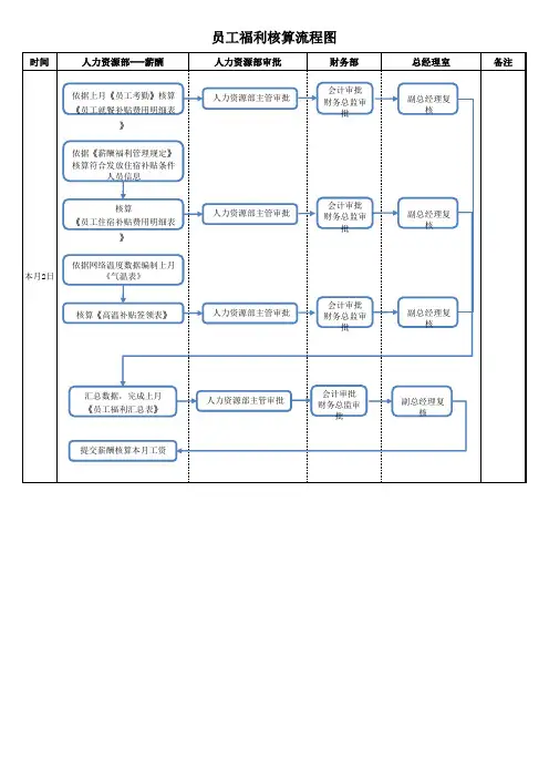 薪酬管理流程之——员工福利核算流程图