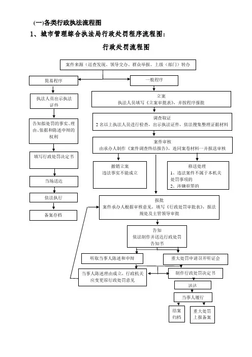 1、城市管理综合执法局行政处罚程序流程图