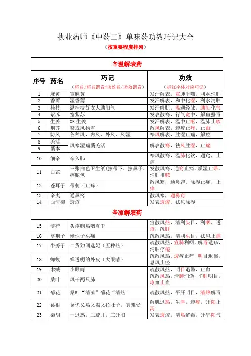 2024年执业药师中药二单味药功效巧记大全