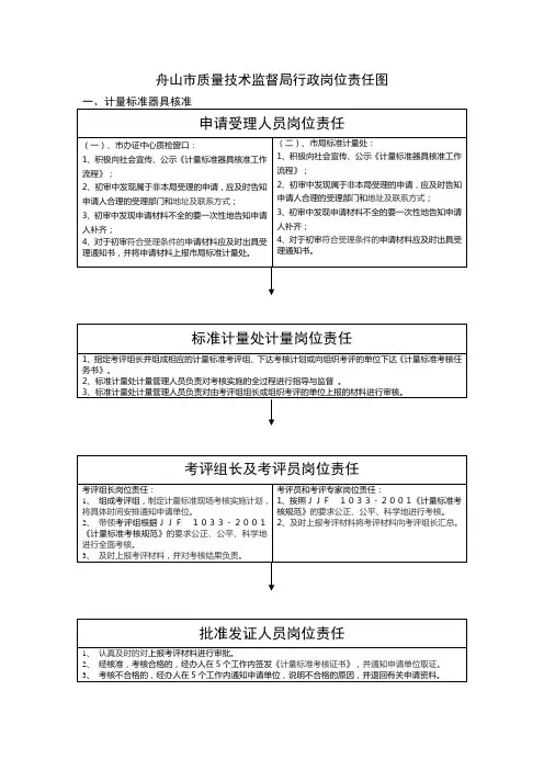 舟山市质量技术监督局行政岗位责任图