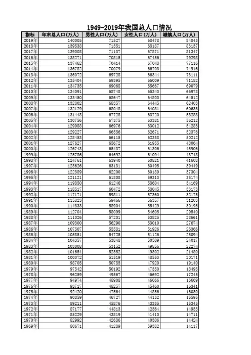 1949-2019我国历年人口总数
