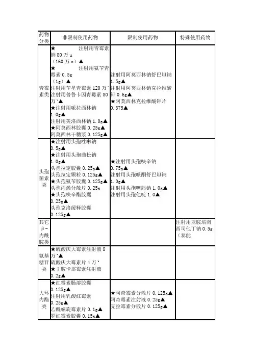 医院抗菌药物分类分级管理目录(一)