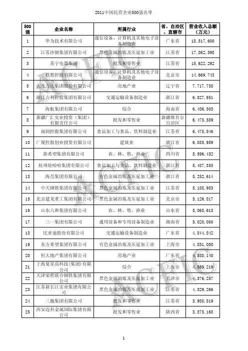 2011年中国民营企业500强