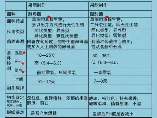 1.1果酒果醋制作课件