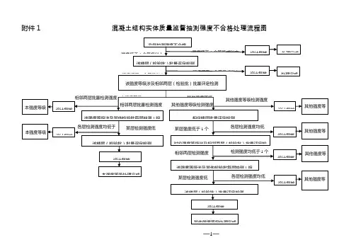 混凝土结构实体质量监督抽测强度不合格处理流程图