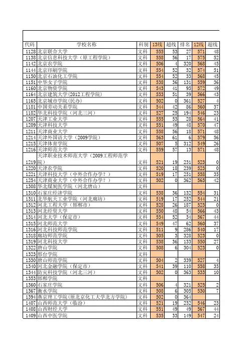 湖南省历年文科二本投档线