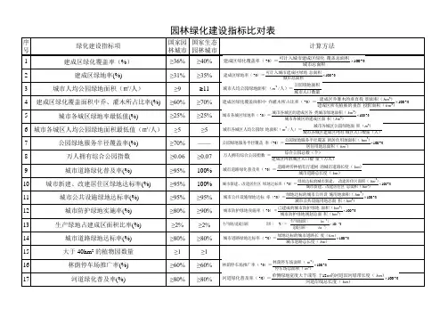 园林绿化建设指标比对与计算方法公式表