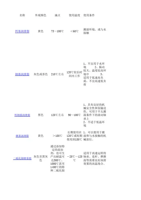 常用润滑脂简介和性能对照表