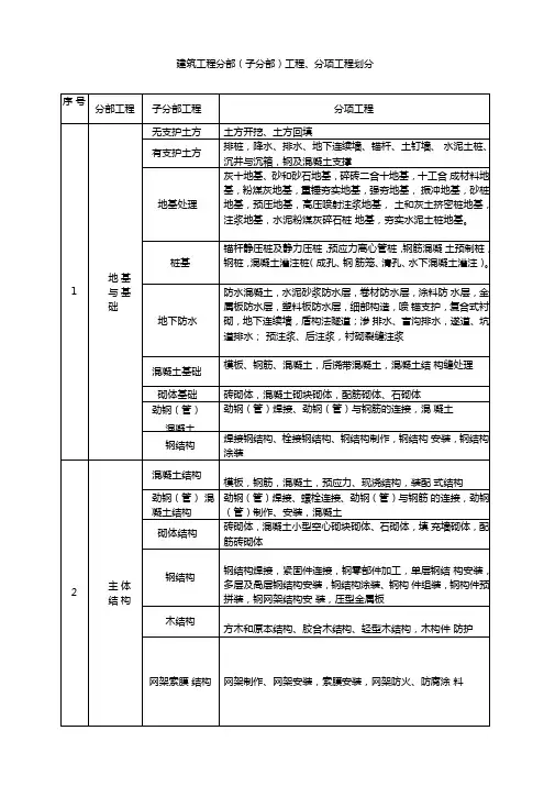 建筑消防工程分部分项划分表