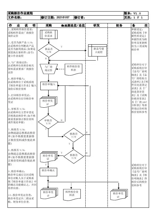 ERP采购流程-采购核价作业流程