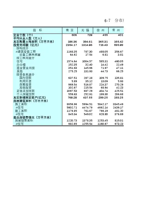 江苏南京苏徐常泰扬州无锡南通连云港淮安盐城镇江宿迁：6-7 分市房地产开发投资(2018年)