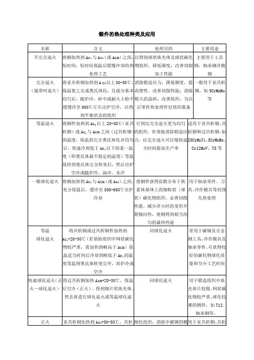 锻件的热处理种类及应用