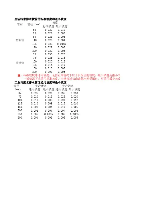 排水横管的标准坡度和最小坡度
