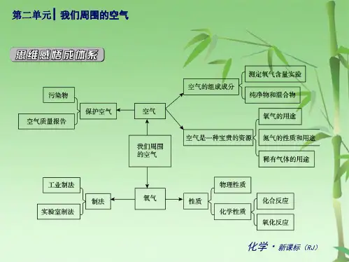 初中化学《第二单元—我们周围的空气》(共42张PPT)