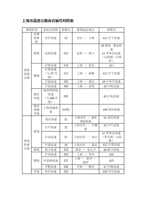 上海市高速公路命名编号对照表