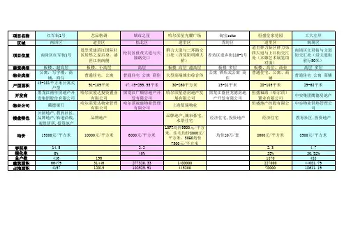 哈尔滨公寓及LOFT调研工作表
