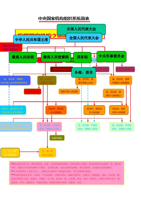 国家机构之间的相互关系示意图