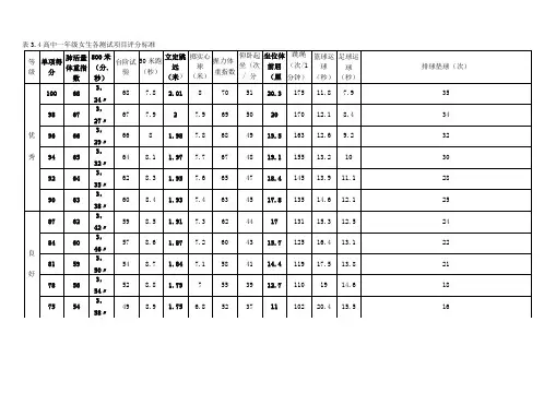 高中体质健康标准评分表