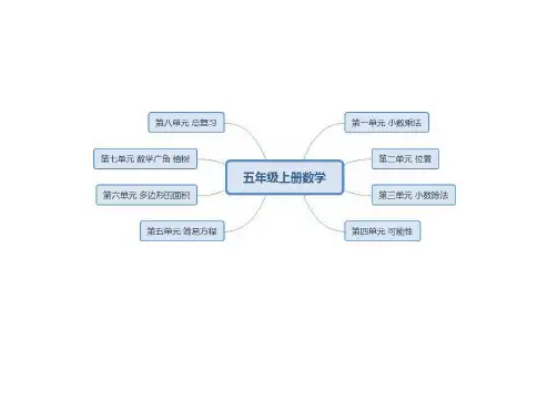 (完整)人教版五年级上册数学全册思维导图,推荐文档